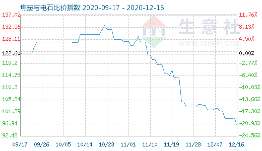 12月16日焦炭與電石比價(jià)指數(shù)圖