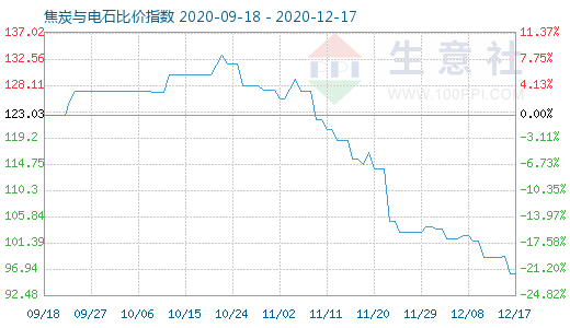 12月17日焦炭與電石比價指數(shù)圖