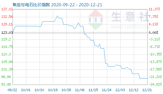 12月21日焦炭與電石比價指數(shù)圖