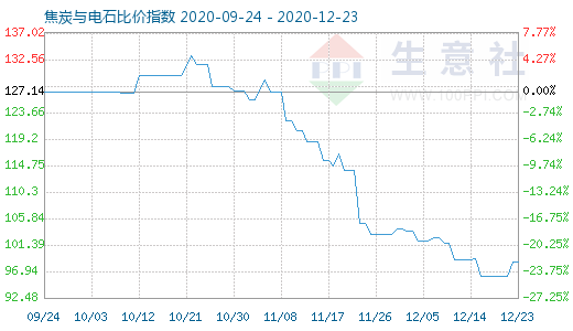12月23日焦炭與電石比價指數圖