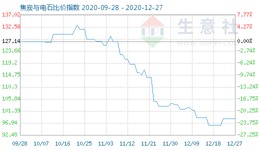 12月27日焦炭與電石比價指數圖