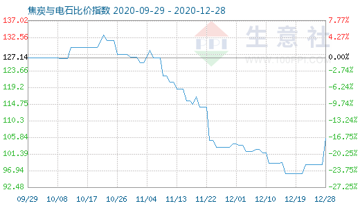 12月28日焦炭與電石比價指數(shù)圖