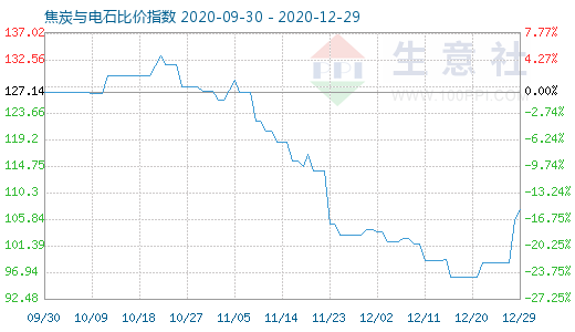 12月29日焦炭與電石比價(jià)指數(shù)圖