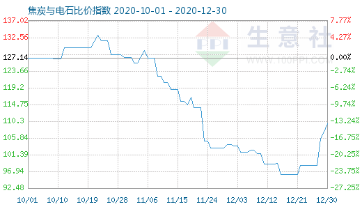12月30日焦炭與電石比價指數圖