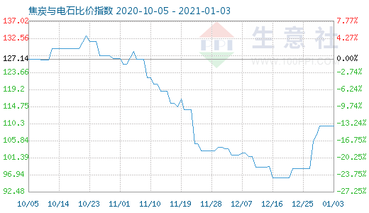 1月3日焦炭與電石比價指數圖