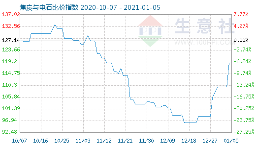 1月5日焦炭與電石比價指數圖