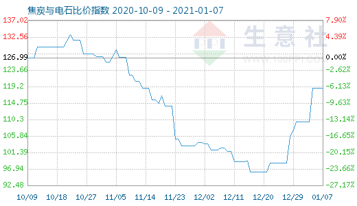1月7日焦炭與電石比價指數圖