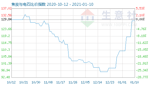 1月10日焦炭與電石比價(jià)指數(shù)圖