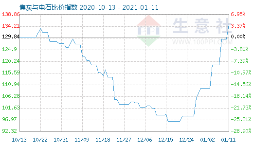 1月11日焦炭與電石比價指數圖