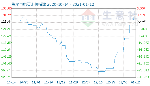 1月12日焦炭與電石比價指數圖