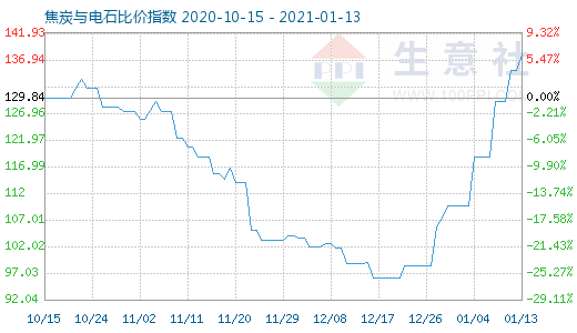 1月13日焦炭與電石比價指數圖