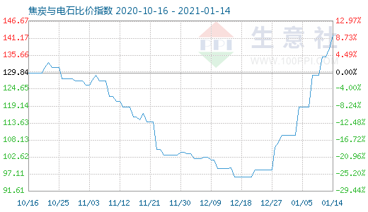 1月14日焦炭與電石比價指數(shù)圖