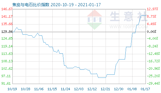 1月17日焦炭與電石比價指數圖