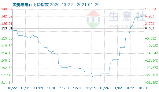1月20日焦炭與電石比價指數(shù)圖