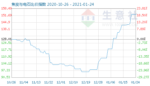 1月24日焦炭與電石比價指數(shù)圖