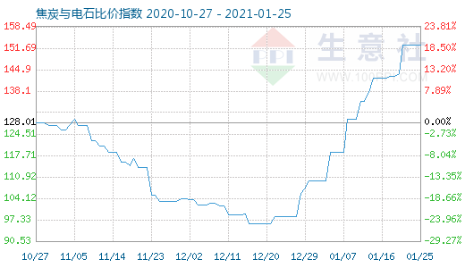 1月25日焦炭與電石比價指數圖