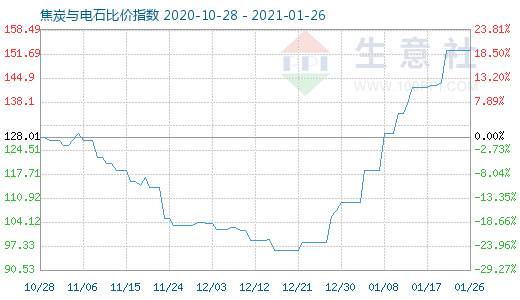 1月26日焦炭與電石比價指數圖