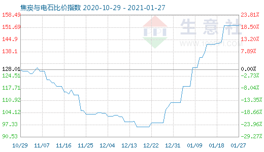 1月27日焦炭與電石比價指數圖