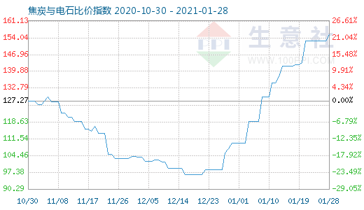 1月28日焦炭與電石比價指數圖