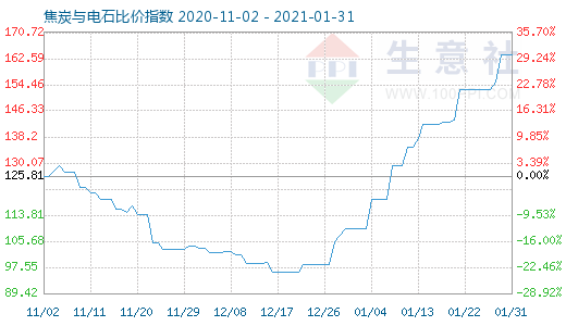 1月31日焦炭與電石比價指數(shù)圖