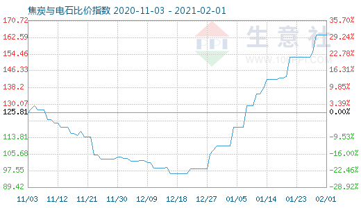2月1日焦炭與電石比價指數圖