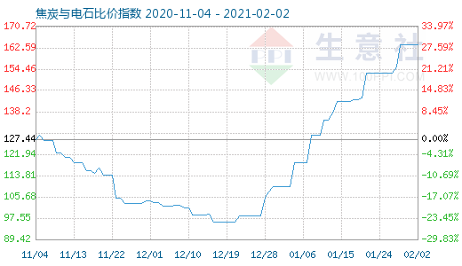 2月2日焦炭與電石比價指數圖