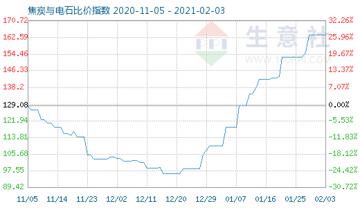 2月3日焦炭與電石比價(jià)指數(shù)圖
