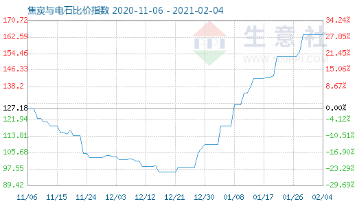 2月4日焦炭與電石比價指數圖
