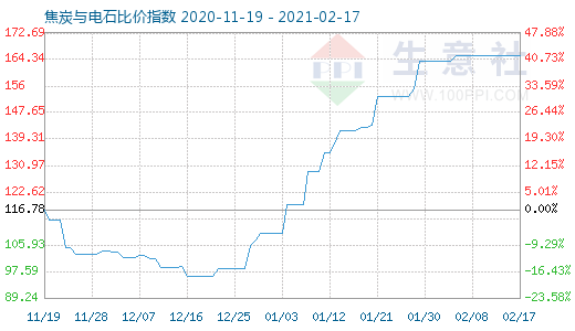 2月17日焦炭與電石比價指數圖
