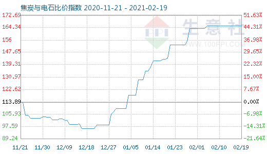 2月19日焦炭與電石比價(jià)指數(shù)圖