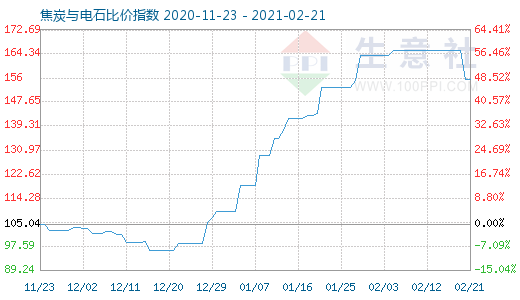 2月21日焦炭與電石比價指數圖
