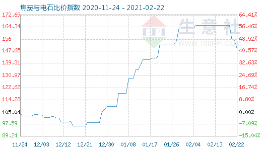 2月22日焦炭與電石比價(jià)指數(shù)圖