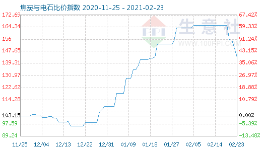 2月23日焦炭與電石比價指數(shù)圖