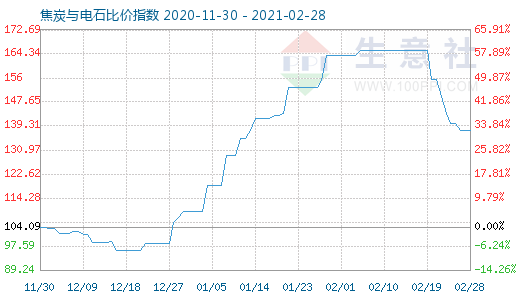 2月28日焦炭與電石比價指數圖