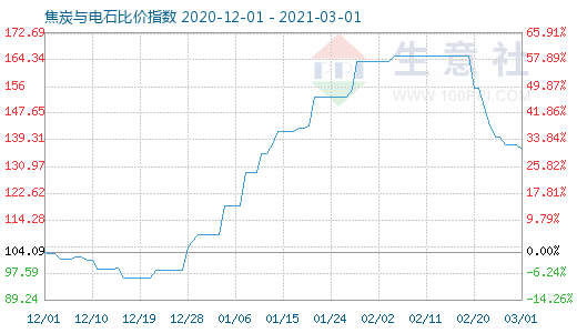 3月1日焦炭與電石比價指數圖