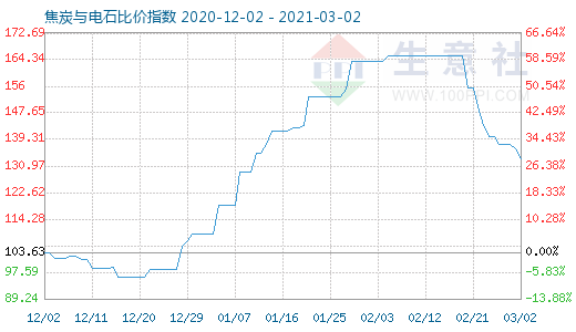 3月2日焦炭與電石比價指數圖