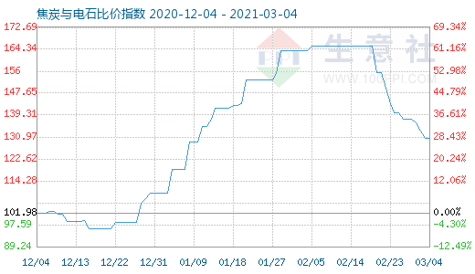3月4日焦炭與電石比價指數(shù)圖