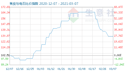 3月7日焦炭與電石比價指數圖