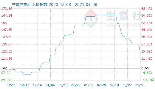 3月8日焦炭與電石比價指數圖
