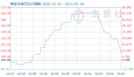 3月10日焦炭與電石比價指數圖