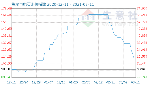 3月11日焦炭與電石比價指數圖
