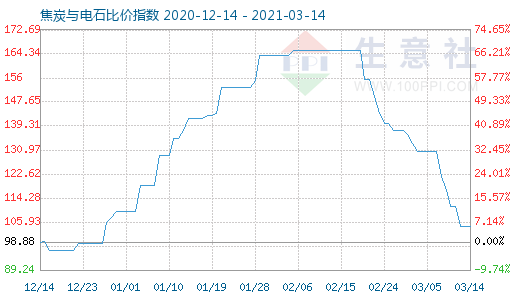 3月14日焦炭與電石比價指數(shù)圖