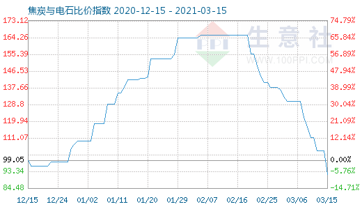 3月15日焦炭與電石比價指數圖