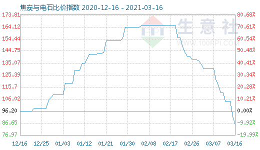 3月16日焦炭與電石比價指數(shù)圖