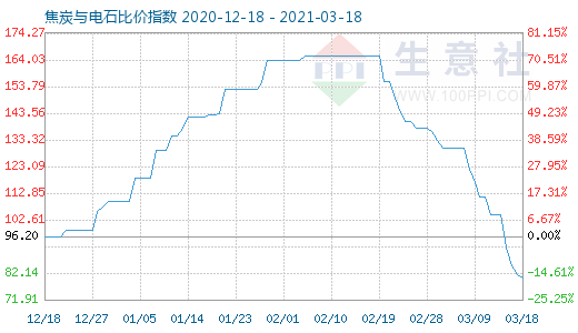 3月18日焦炭與電石比價指數(shù)圖