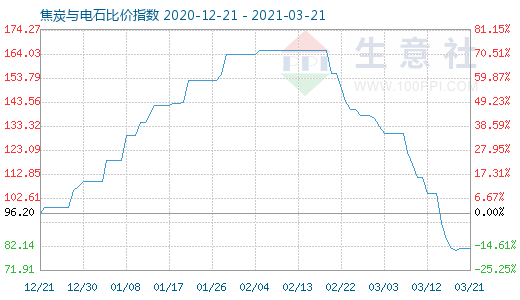 3月21日焦炭與電石比價指數圖