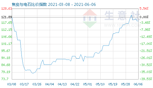 6月6日焦炭與電石比價指數圖