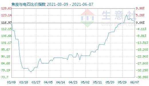 6月7日焦炭與電石比價指數圖