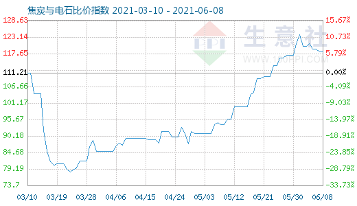 6月8日焦炭與電石比價指數圖