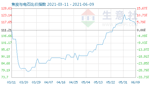 6月9日焦炭與電石比價指數(shù)圖